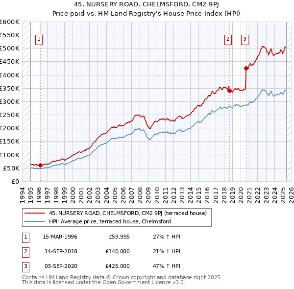 45, NURSERY ROAD, CHELMSFORD, CM2 9PJ: Price paid vs HM Land Registry's House Price Index