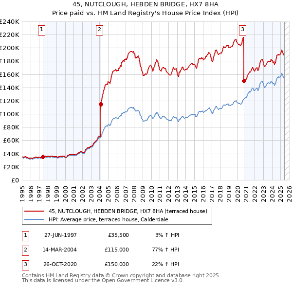 45, NUTCLOUGH, HEBDEN BRIDGE, HX7 8HA: Price paid vs HM Land Registry's House Price Index