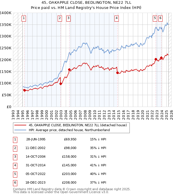 45, OAKAPPLE CLOSE, BEDLINGTON, NE22 7LL: Price paid vs HM Land Registry's House Price Index