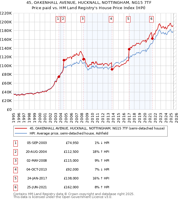 45, OAKENHALL AVENUE, HUCKNALL, NOTTINGHAM, NG15 7TF: Price paid vs HM Land Registry's House Price Index