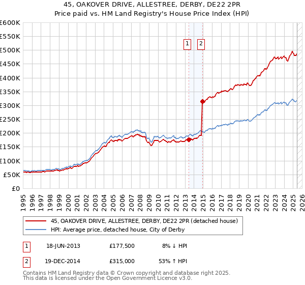 45, OAKOVER DRIVE, ALLESTREE, DERBY, DE22 2PR: Price paid vs HM Land Registry's House Price Index