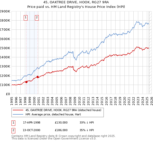45, OAKTREE DRIVE, HOOK, RG27 9RA: Price paid vs HM Land Registry's House Price Index