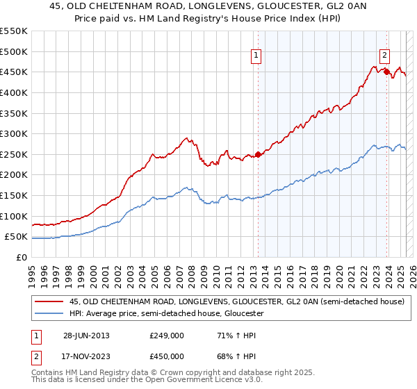 45, OLD CHELTENHAM ROAD, LONGLEVENS, GLOUCESTER, GL2 0AN: Price paid vs HM Land Registry's House Price Index