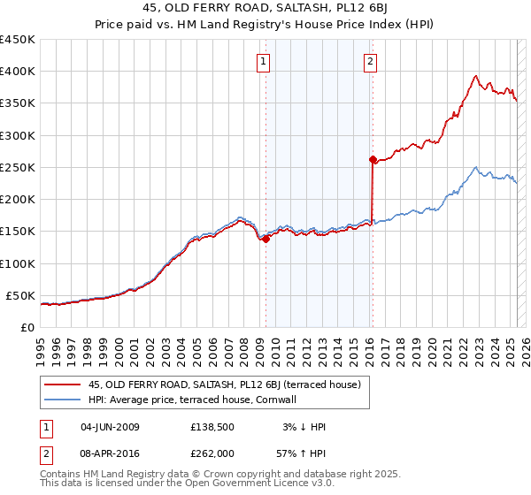 45, OLD FERRY ROAD, SALTASH, PL12 6BJ: Price paid vs HM Land Registry's House Price Index