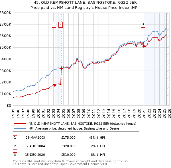 45, OLD KEMPSHOTT LANE, BASINGSTOKE, RG22 5ER: Price paid vs HM Land Registry's House Price Index