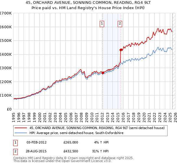 45, ORCHARD AVENUE, SONNING COMMON, READING, RG4 9LT: Price paid vs HM Land Registry's House Price Index