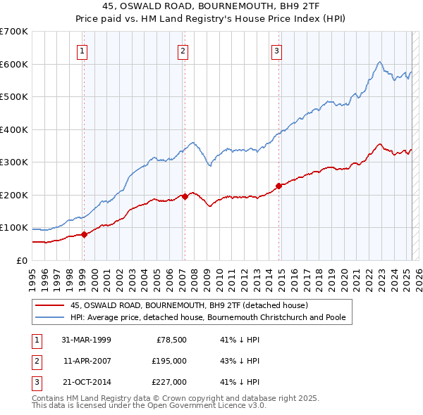 45, OSWALD ROAD, BOURNEMOUTH, BH9 2TF: Price paid vs HM Land Registry's House Price Index