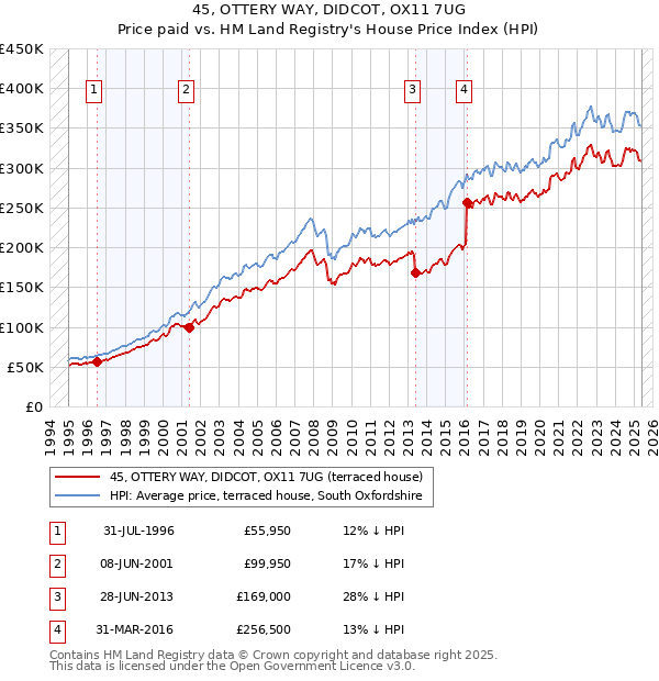 45, OTTERY WAY, DIDCOT, OX11 7UG: Price paid vs HM Land Registry's House Price Index