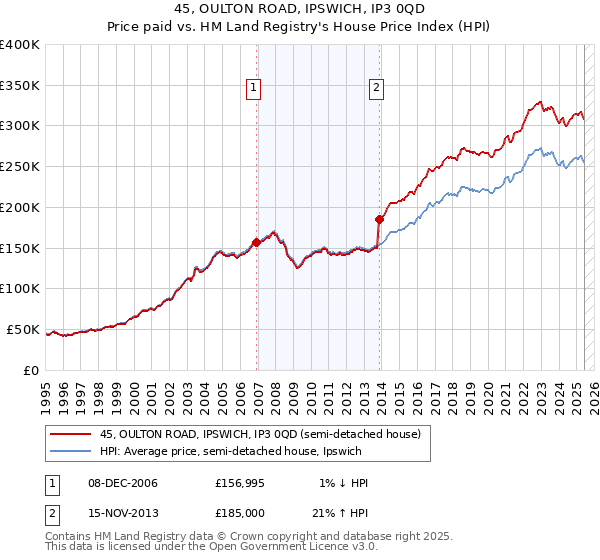 45, OULTON ROAD, IPSWICH, IP3 0QD: Price paid vs HM Land Registry's House Price Index