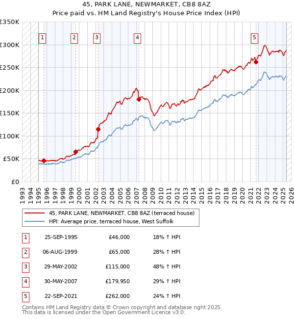 45, PARK LANE, NEWMARKET, CB8 8AZ: Price paid vs HM Land Registry's House Price Index