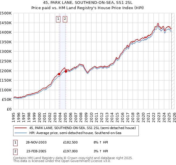45, PARK LANE, SOUTHEND-ON-SEA, SS1 2SL: Price paid vs HM Land Registry's House Price Index