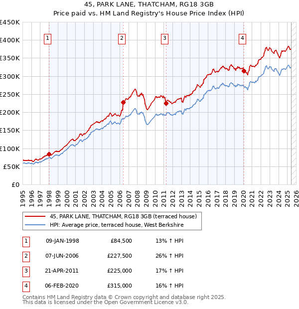 45, PARK LANE, THATCHAM, RG18 3GB: Price paid vs HM Land Registry's House Price Index
