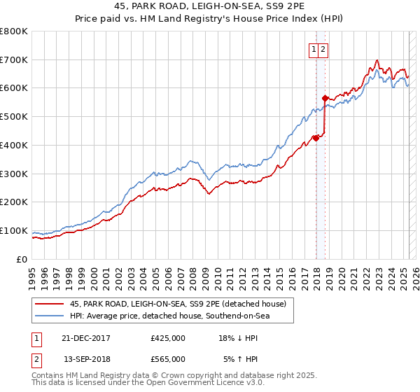 45, PARK ROAD, LEIGH-ON-SEA, SS9 2PE: Price paid vs HM Land Registry's House Price Index