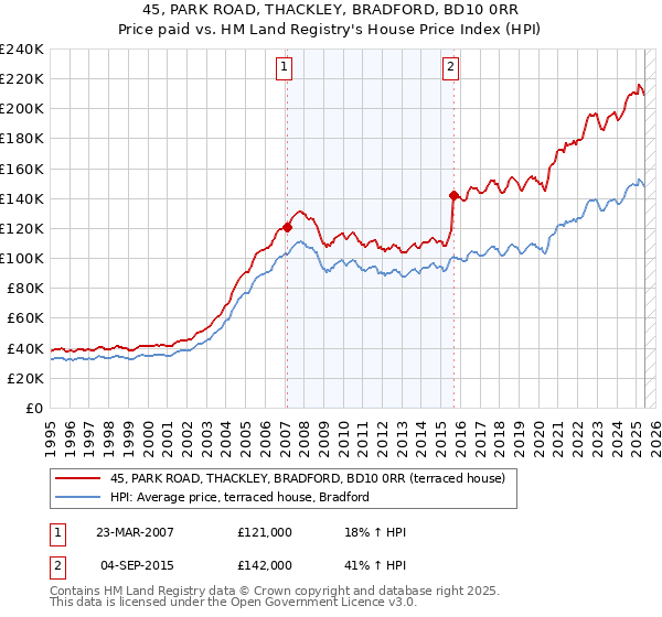 45, PARK ROAD, THACKLEY, BRADFORD, BD10 0RR: Price paid vs HM Land Registry's House Price Index
