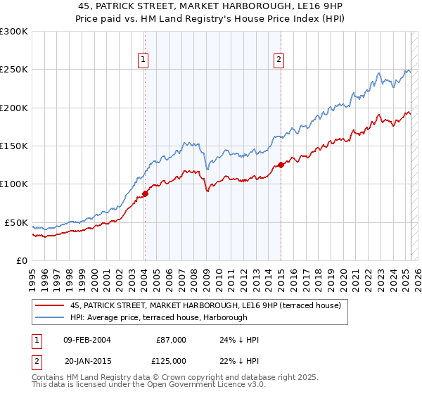 45, PATRICK STREET, MARKET HARBOROUGH, LE16 9HP: Price paid vs HM Land Registry's House Price Index
