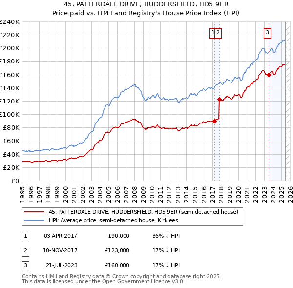 45, PATTERDALE DRIVE, HUDDERSFIELD, HD5 9ER: Price paid vs HM Land Registry's House Price Index