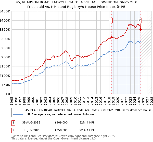 45, PEARSON ROAD, TADPOLE GARDEN VILLAGE, SWINDON, SN25 2RX: Price paid vs HM Land Registry's House Price Index
