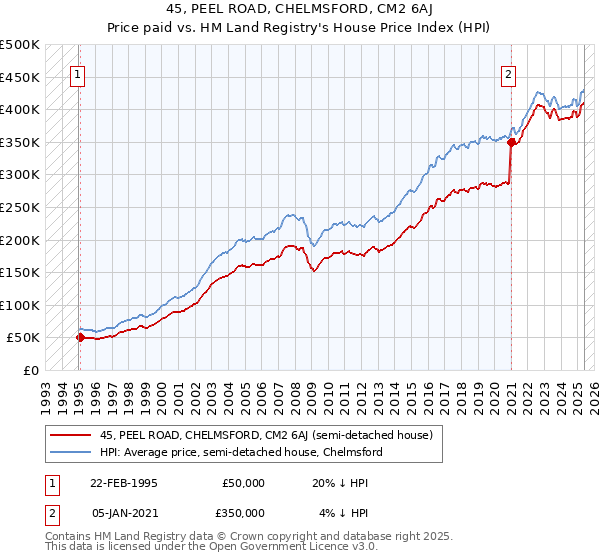 45, PEEL ROAD, CHELMSFORD, CM2 6AJ: Price paid vs HM Land Registry's House Price Index