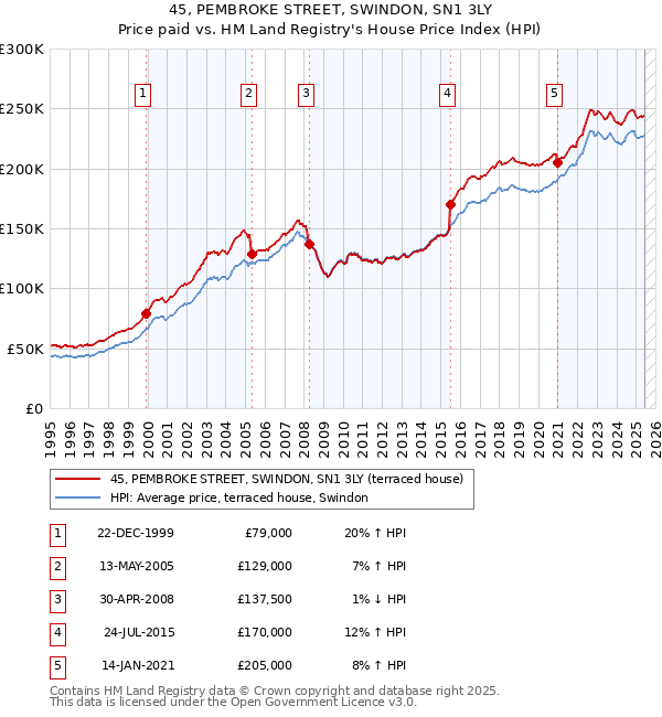 45, PEMBROKE STREET, SWINDON, SN1 3LY: Price paid vs HM Land Registry's House Price Index