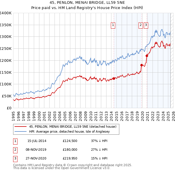 45, PENLON, MENAI BRIDGE, LL59 5NE: Price paid vs HM Land Registry's House Price Index