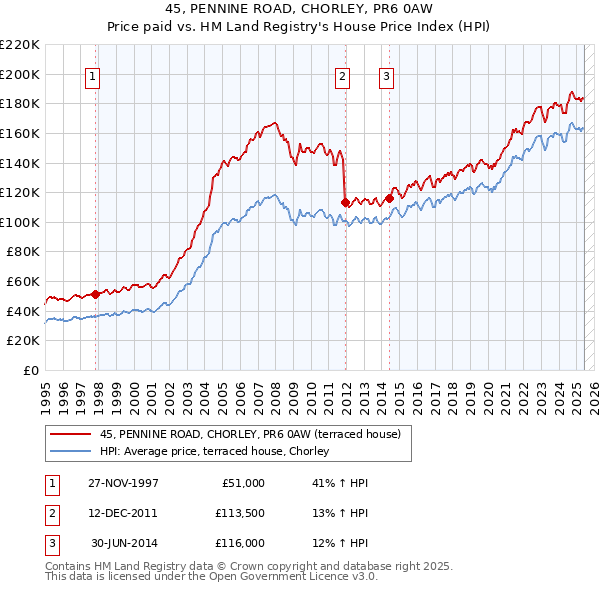 45, PENNINE ROAD, CHORLEY, PR6 0AW: Price paid vs HM Land Registry's House Price Index