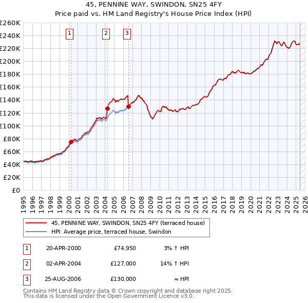 45, PENNINE WAY, SWINDON, SN25 4FY: Price paid vs HM Land Registry's House Price Index