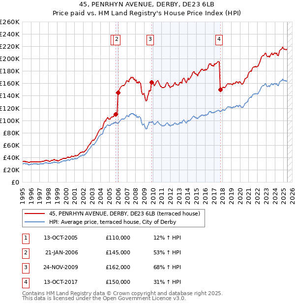 45, PENRHYN AVENUE, DERBY, DE23 6LB: Price paid vs HM Land Registry's House Price Index