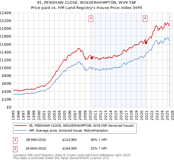 45, PENSHAW CLOSE, WOLVERHAMPTON, WV9 5NF: Price paid vs HM Land Registry's House Price Index