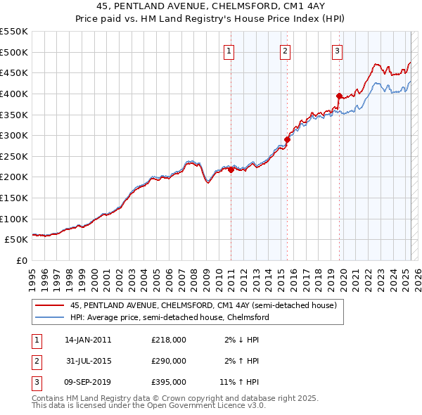 45, PENTLAND AVENUE, CHELMSFORD, CM1 4AY: Price paid vs HM Land Registry's House Price Index