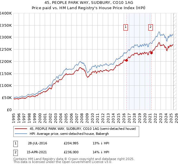 45, PEOPLE PARK WAY, SUDBURY, CO10 1AG: Price paid vs HM Land Registry's House Price Index