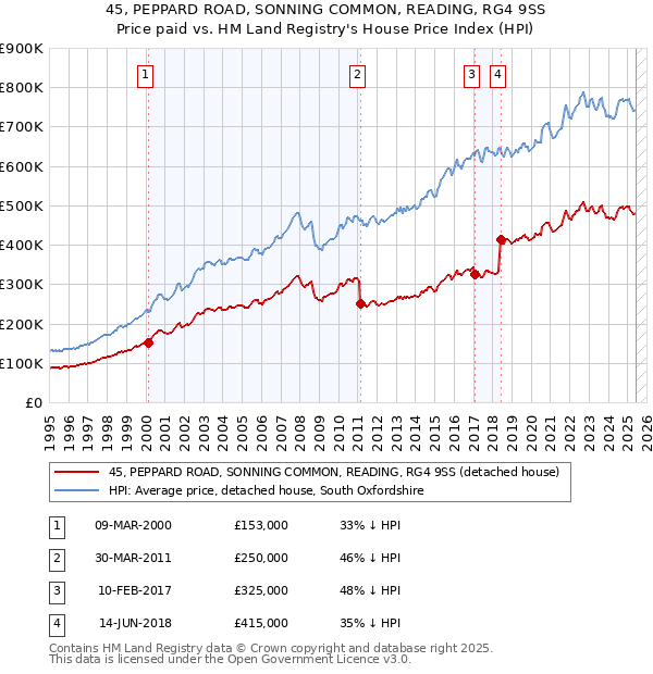 45, PEPPARD ROAD, SONNING COMMON, READING, RG4 9SS: Price paid vs HM Land Registry's House Price Index