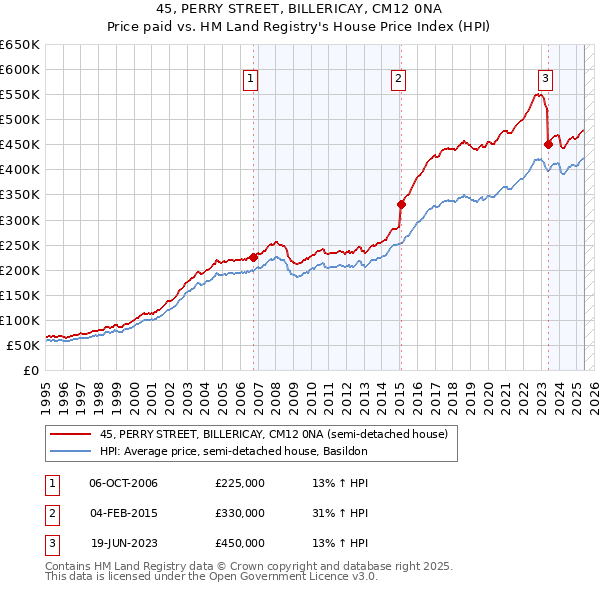 45, PERRY STREET, BILLERICAY, CM12 0NA: Price paid vs HM Land Registry's House Price Index