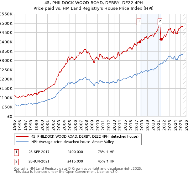 45, PHILDOCK WOOD ROAD, DERBY, DE22 4PH: Price paid vs HM Land Registry's House Price Index