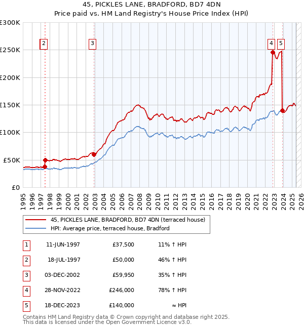 45, PICKLES LANE, BRADFORD, BD7 4DN: Price paid vs HM Land Registry's House Price Index
