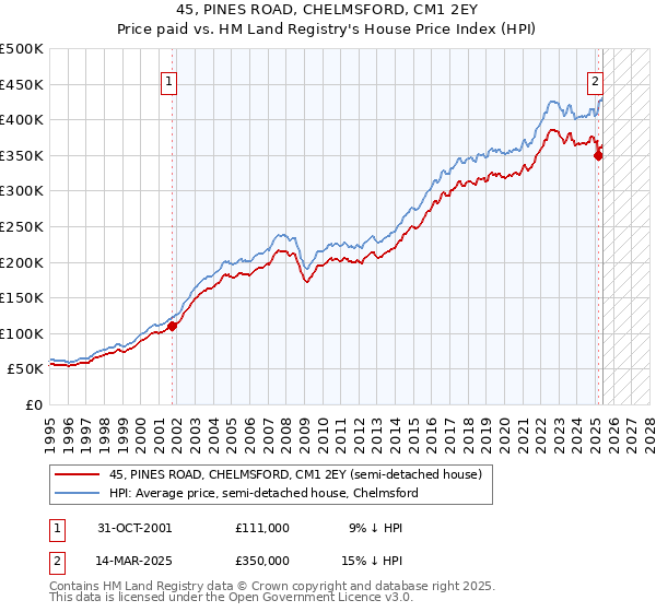 45, PINES ROAD, CHELMSFORD, CM1 2EY: Price paid vs HM Land Registry's House Price Index