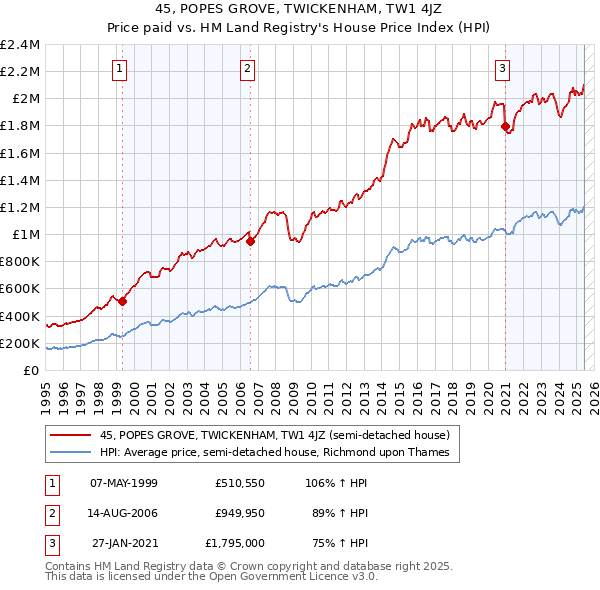 45, POPES GROVE, TWICKENHAM, TW1 4JZ: Price paid vs HM Land Registry's House Price Index