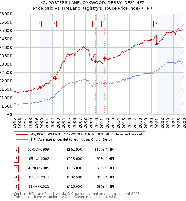 45, PORTERS LANE, OAKWOOD, DERBY, DE21 4FZ: Price paid vs HM Land Registry's House Price Index