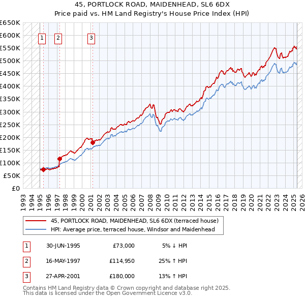 45, PORTLOCK ROAD, MAIDENHEAD, SL6 6DX: Price paid vs HM Land Registry's House Price Index