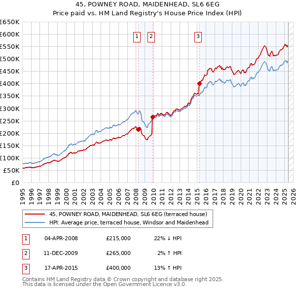 45, POWNEY ROAD, MAIDENHEAD, SL6 6EG: Price paid vs HM Land Registry's House Price Index