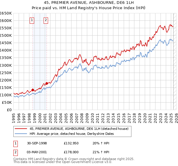 45, PREMIER AVENUE, ASHBOURNE, DE6 1LH: Price paid vs HM Land Registry's House Price Index