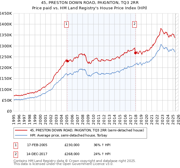 45, PRESTON DOWN ROAD, PAIGNTON, TQ3 2RR: Price paid vs HM Land Registry's House Price Index