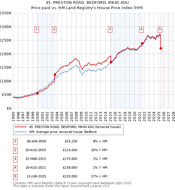 45, PRESTON ROAD, BEDFORD, MK40 4DU: Price paid vs HM Land Registry's House Price Index