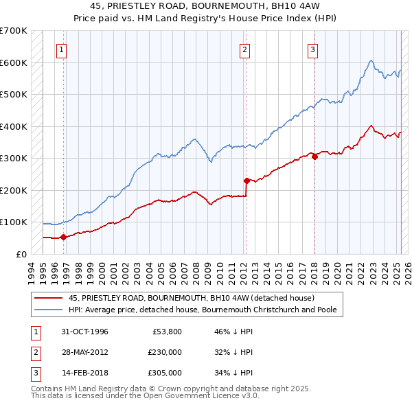 45, PRIESTLEY ROAD, BOURNEMOUTH, BH10 4AW: Price paid vs HM Land Registry's House Price Index
