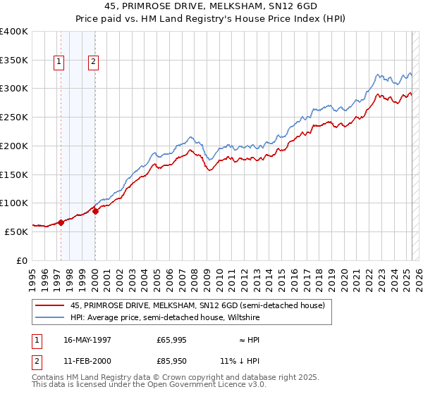 45, PRIMROSE DRIVE, MELKSHAM, SN12 6GD: Price paid vs HM Land Registry's House Price Index