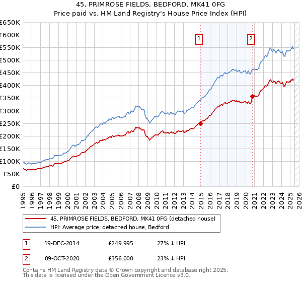 45, PRIMROSE FIELDS, BEDFORD, MK41 0FG: Price paid vs HM Land Registry's House Price Index