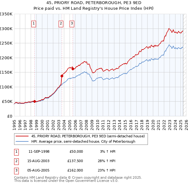 45, PRIORY ROAD, PETERBOROUGH, PE3 9ED: Price paid vs HM Land Registry's House Price Index