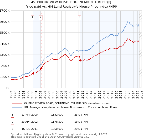 45, PRIORY VIEW ROAD, BOURNEMOUTH, BH9 3JQ: Price paid vs HM Land Registry's House Price Index