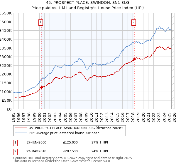 45, PROSPECT PLACE, SWINDON, SN1 3LG: Price paid vs HM Land Registry's House Price Index