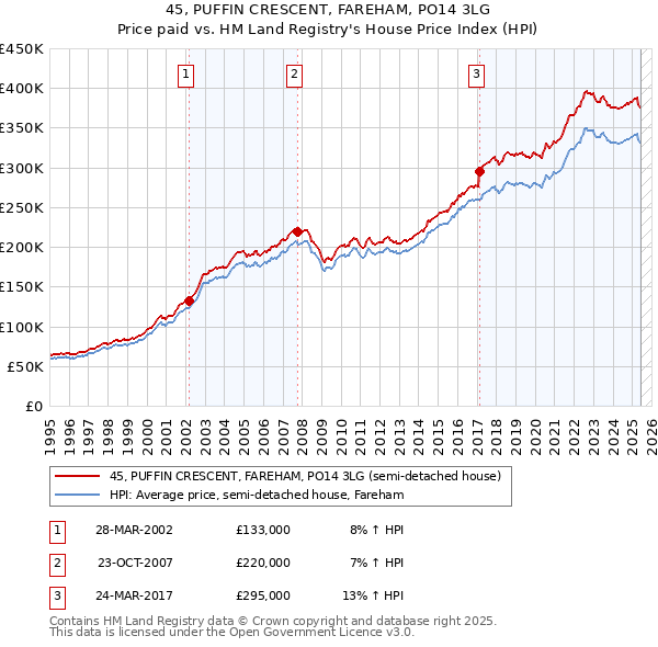 45, PUFFIN CRESCENT, FAREHAM, PO14 3LG: Price paid vs HM Land Registry's House Price Index