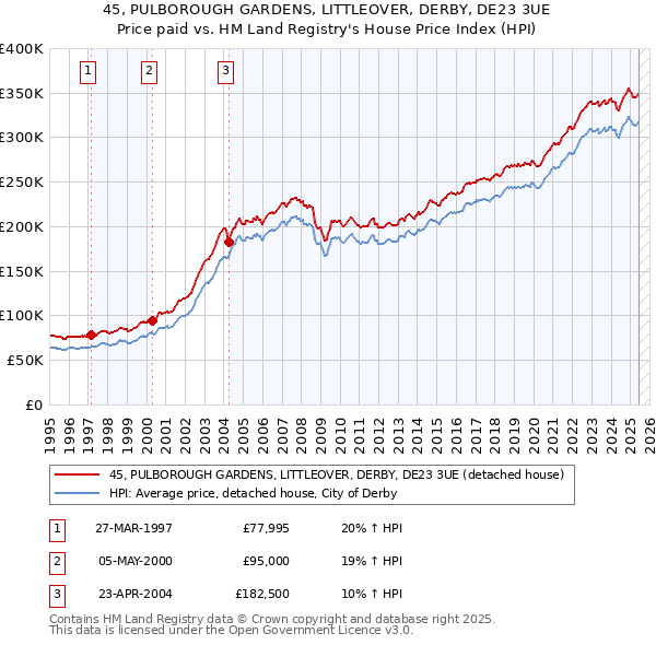 45, PULBOROUGH GARDENS, LITTLEOVER, DERBY, DE23 3UE: Price paid vs HM Land Registry's House Price Index
